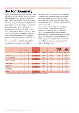 4 ManpowerGroup Employment Outlook Survey
Staffing levels are expected to increase in eight of the
nine industry sectors during the forthcoming quarter.
Utilities sector employers anticipate the strongest
labour market, reporting a Net Employment Outlook
of +13%, while Construction sector employers report
cautiously optimistic hiring intentions with an outlook
of +9%. Modest payroll gains are forecast for two
sectors with outlooks of +7% − the Finance &
Business Services sector and the Hotels & Retail
sector – and also in the Manufacturing sector where
the outlook stands at +6%. Meanwhile, Transport
& Communications sector employers expect an
uncertain hiring climate, reporting an outlook of -1%.
Quarter-over-quarter, hiring prospects strengthen
in seven of the nine industry sectors. The most
noteworthy improvements of seven and five
Agriculture
Community & Social
Construction
Hotels & Retail
Finance & Business
Services
Manufacturing
Mining
Transport &
Communications
Utilities
Decrease
Q1 2017 Q1 2017 Q4 2016 Q1 2016
Qtr on Qtr
Change
Q4 2016
to Q1 2017
Yr on Yr
Change
Q1 2016
to Q1 2017
Increase
Q1 2017
% % % % % % %
1. Number in parentheses is the Net Employment Outlook when adjusted to remove seasonal variations.
9
7
8
10
8
9
4
5
15
4
5
0
4
3
4
4
7
2
5 (4)1
2 (3)1
8 (9)1
6 (7)1
5 (7)1
5 (6)1
0 (2)1
-2 (-1)1
13 (13)1
0 (2)1
5 (7)1
2 (4)1
5 (5)1
6 (6)1
2 (5)1
0 (1)1
-2 (1)1
5 (6)1
5 (7)1
-2 (-1)1
-3 (-1)1
8 (10)1
3 (5)1
4 (5)1
-1 (1)1
8 (8)1
3 (3)1
5 (2)1
-3 (-4)1
6 (5)1
1 (2)1
-1 (1)1
3 (1)1
0 (1)1
0 (-2)1
8 (7)1
0 (-3)1
4 (4)1
11 (10)1
-2 (-3)1
2 (2)1
1 (1)1
1 (1)1
-10 (-9)1
10 (10)1
Sector Summary
percentage points are reported in the Utilities sector
and the Construction sector, respectively. However,
hiring plans weaken in two sectors, with outlooks
declining by four and two percentage points in the
Agriculture sector and the Transport & Communications
sector, respectively.
Year-over-year, outlooks improve in six of the nine
industry sectors. Considerably stronger hiring
intentions are reported in both the Construction
sector and the Utilities sector, with increases of 10
percentage points, while Agriculture sector employers
report an improvement of four percentage points.
Elsewhere, hiring intentions decline in three sectors,
including the Transport & Communications sector
where employers report a considerable decrease
of nine percentage points.
 