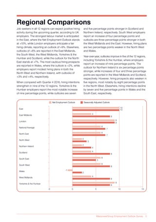 ManpowerGroup Employment Outlook Survey 5
Job seekers in all 12 regions can expect positive hiring
activity during the upcoming quarter, according to UK
employers. The strongest labour market is anticipated
in the East, where the Net Employment Outlook stands
at +10%, while London employers anticipate a fair
hiring climate, reporting an outlook of +9%. Elsewhere,
outlooks of +8% are reported in the East Midlands,
the South West, the West Midlands, Yorkshire & the
Humber and Scotland, while the outlook for the North
East stands at +7%. The most cautious hiring prospects
are reported in Wales, where the outlook is +2%, while
employers report modest hiring plans in both the
North West and Northern Ireland, with outlooks of
+3% and +4%, respectively.
When compared with Quarter 4 2016, hiring intentions
strengthen in nine of the 12 regions. Yorkshire & the
Humber employers report the most notable increase
of nine percentage points, while outlooks are seven
-5 15
East
East Midlands
London
National Average
North East
North West
Northern Ireland
Scotland
South East
South West
Wales
West Midlands
Yorkshire & the Humber
10
10
8
4
9
9
7
6
7
6
3
2
4
2
8
4
5
6
8
6
2
-1
8
4
8
9
Net Employment OutlookNet Employment Outlook Seasonally Adjusted OutlookSeasonally Adjusted Outlook
0 5 10
Regional Comparisons
and five percentage points stronger in Scotland and
Northern Ireland, respectively. South West employers
report an increase of four percentage points and
outlooks are three percentage points stronger in both
the West Midlands and the East. However, hiring plans
are two percentage points weaker in the North West
and Wales.
Year-over-year, outlooks improve in five of the 12 regions,
including Yorkshire & the Humber, where employers
report an increase of nine percentage points. The
outlook for Northern Ireland is six percentage points
stronger, while increases of four and three percentage
points are reported in the West Midlands and Scotland,
respectively. However, hiring prospects also weaken in
five regions, most notably by eight percentage points
in the North West. Elsewhere, hiring intentions decline
by seven and five percentage points in Wales and the
South East, respectively.
 