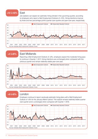 6 ManpowerGroup Employment Outlook Survey
East
Job seekers can expect an optimistic hiring climate in the upcoming quarter, according
to employers who report a Net Employment Outlook of +10%. Hiring intentions improve
by three and two percentage points quarter-over-quarter and year-over-year, respectively.
East Midlands
Reporting a Net Employment Outlook of +8%, employers expect the moderate hiring pace
to continue in Quarter 1 2017. Hiring intentions are unchanged when compared with the
previous quarter and remain relatively stable year-over-year.
Seasonally Adjusted OutlookSeasonally Adjusted OutlookNet Employment OutlookNet Employment Outlook
No bar indicates Net Employment Outlook of zero
2001 2002 2003 2004 2005 2006 2007 2008 2009 2010 2011 2012 2013 2014 2015 2016 2017
50
40
30
20
10
0
-10
-20
Seasonally Adjusted OutlookSeasonally Adjusted OutlookNet Employment OutlookNet Employment Outlook
No bar indicates Net Employment Outlook of zero
2001 2002 2003 2004 2005 2006 2007 2008 2009 2010 2011 2012 2013 2014 2015 2016 2017
50
40
30
20
10
0
-10
-20
+10 (+10)%
+4 (+8)%
+9 (+9)% London
Employers continue to report cautiously optimistic hiring plans with a Net Employment
Outlook of +9% for the January-March period. The outlook remains relatively stable quarter-
over-quarter and is unchanged when compared with Quarter 1 2016.
Seasonally Adjusted OutlookSeasonally Adjusted OutlookNet Employment OutlookNet Employment Outlook
No bar indicates Net Employment Outlook of zero
2001 2002 2003 2004 2005 2006 2007 2008 2009 2010 2011 2012 2013 2014 2015 2016 2017
50
40
30
20
10
0
-10
-20
 