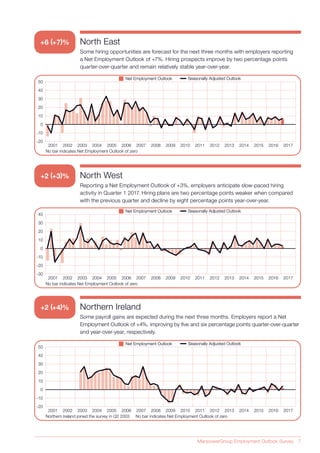 ManpowerGroup Employment Outlook Survey 7
+6 (+7)% North East
Some hiring opportunities are forecast for the next three months with employers reporting
a Net Employment Outlook of +7%. Hiring prospects improve by two percentage points
quarter-over-quarter and remain relatively stable year-over-year.
Seasonally Adjusted OutlookSeasonally Adjusted OutlookNet Employment OutlookNet Employment Outlook
No bar indicates Net Employment Outlook of zero
2001 2002 2003 2004 2005 2006 2007 2008 2009 2010 2011 2012 2013 2014 2015 2016 2017
50
40
30
20
10
0
-10
-20
North West
Reporting a Net Employment Outlook of +3%, employers anticipate slow-paced hiring
activity in Quarter 1 2017. Hiring plans are two percentage points weaker when compared
with the previous quarter and decline by eight percentage points year-over-year.
Northern Ireland
Some payroll gains are expected during the next three months. Employers report a Net
Employment Outlook of +4%, improving by five and six percentage points quarter-over-quarter
and year-over-year, respectively.
Seasonally Adjusted OutlookSeasonally Adjusted OutlookNet Employment OutlookNet Employment Outlook
No bar indicates Net Employment Outlook of zero
2001 2002 2003 2004 2005 2006 2007 2008 2009 2010 2011 2012 2013 2014 2015 2016 2017
40
30
20
10
0
-10
-20
-30
Seasonally Adjusted OutlookSeasonally Adjusted OutlookNet Employment OutlookNet Employment Outlook
Northern Ireland joined the survey in Q2 2003 No bar indicates Net Employment Outlook of zero
2001 2002 2003 2004 2005 2006 2007 2008 2009 2010 2011 2012 2013 2014 2015 2016 2017
50
40
30
20
10
0
-10
-20
+2 (+3)%
+2 (+4)%
 