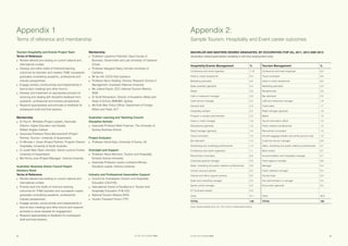 SETTING THE STANDARD 201524 SETTING THE STANDARD 2015 25
Appendix 2:
Sample Tourism, Hospitality and Event career outcomes
BACHELOR AND MASTERS DEGREE GRADUATES, BY OCCUPATION (TOP 25), 2011, 2012 AND 2013
(Australian citizens/permanent residents in full-time employment only)
Hospitality/Events Management % Tourism Management %
Conference and event organiser 11.8 Conference and event organiser 9.4
Hotel or motel receptionist 9.3 Travel consultant 6.9
Marketing specialist 4.0 Hotel or motel receptionist 6.5
Sales assistant (general) 3.4 Marketing specialist 5.4
Waiter 2.9 Receptionists 3.9
Cafe or restaurant manager 2.8 Bar attendant 2.2
Hotel service manager 2.5 Cafe and restaurant manager 1.9
General clerk 2.4 Ticket seller 1.7
Hospitality workers 2.2 Retail manager (general) 1.6
Program or project administrator 2.2 Waiter 1.5
Hotel or motel manager 1.8 Tourist information officer 1.3
Receptionist (general) 1.8 Public relations professional 1.2
Retail manager (general) 1.6 Recruitment consultant 1.0
Travel consultant 1.6 Aircraft baggage handler and airline ground crew 1.0
Bar attendant 1.6 Customer service manager 0.9
Advertising and marketing professionals 1.4 Sales, marketing and public relations professionals 0.7
Conference and event organisers 1.1 Bank worker 0.7
Recruitment consultant 0.9 Accommodation and hospitality manager 0.7
Corporate general manager 0.9 Travel agency manager 0.6
Sales, marketing and public relations professionals 0.9 Manager 0.4
Human resource adviser 0.5 Public relations manager 0.4
Clerical and office support workers 0.5 Faculty head 0.4
Sales and marketing manager 0.4 Arts administrator or manager 0.4
Sports centre manager 0.3 Accountant (general) 0.4
ICT business analyst 0.3
Other 41.1 Other 49.0
TOTAL 100 TOTAL 100
Source: Australian Graduate Survey, 2011, 2012 and 2013, Graduate Careers Australia
Tourism Hospitality and Events Project Team
Terms of Reference
■	 Review relevant pre-reading on current national and
international context;
■	 Develop and refine drafts of threshold learning
outcomes for bachelor and masters THE coursework
graduates considering academic, professional and
industry perspectives;
■	 Engage actively, constructively and independently in
face-to-face meetings and other forums;
■	 Develop and implement an appropriate process for
receiving and dealing with discipline feedback from
academic, professional and industry perspectives;
■	 Respond appropriately and promptly to feedback for
subsequent draft and final versions.
Membership
■	 Dr Paul A. Whitelaw (Project Leader), Associate
Director, Higher Education and Quality,
William Angliss Institute
■	 Associate Professor Pierre Benckendorff (Project
Partner), Tourism, University of Queensland
■	 Dr Michael J. Gross (Project Partner), Program Director
Hospitality, University of South Australia
■	 Dr Judith Mair (Team member), Senior Lecturer Events,
University of Queensland
■	 Mrs Penny Jose (Project Manager), Victoria University
Australian Business Deans Council Expert
Advisory Panel
Terms of Reference
■	 Review relevant pre-reading on current national and
international context;
■	 Provide input into drafts of minimum learning
outcomes for THE bachelor and coursework master
graduates considering academic, professional,
industry perspectives;
■	 Engage actively, constructively and independently in
face-to-face meetings and other forums and respond
promptly to email requests for engagement;
■	 Respond appropriately to feedback for subsequent
draft and final versions.
Membership
■	 Professor Lawrence Pratchett, Dean Faculty of
Business, Government and Law University of Canberra
(Chair)
■	 Professor Margaret Deery, formerly University of
Canberra
■	 Mr Ian Hill, (CEO) Visit Canberra
■	 Professor Byron Keating, Director, Research School of
Management, Australian National University
■	 Ms Juliana Payne, CEO, National Tourism Alliance,
NSW
■	 Dr Scott Richardson, Director of Academic Affairs and
Head of School, BMIHMS, Sydney
■	 Ms Ruth Weir, Policy Officer, Department of Foreign
Affairs and Trade, ACT
Australian Learning and Teaching Council
Discipline Scholar
■	 Associate Professor Mark Freeman, The University of
Sydney Business School
Project Evaluator
■	 Professor David Airey, University of Surrey, UK
Oversight and Support
■	 Professor Alison Morrison, Tourism and Hospitality,
formerly Victoria University
■	 Associate Professor Leonie Lockstone-Binney,
Discipline Leader, Victoria University
Industry and Professional Association Support
■	 Council for Australasian Tourism and Hospitality
Education (CAUTHE)
■	 International Centre of Excellence in Tourism and
Hospitality Education (THE-ICE)
■	 National Tourism Alliance (NTA)
■	 Tourism Transport Forum (TTF)
Appendix 1
Terms of reference and membership
 