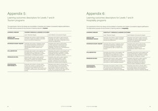SETTING THE STANDARD 201528 SETTING THE STANDARD 2015 29
Appendix 6:
Learning outcomes descriptors for Levels 7 and 9
Hospitality programs
This specification informs the design and accreditation of bachelor and masters (coursework) degree qualifications.
The table below proposes the key domains of learning relevant to hospitality.
LEARNING DOMAINS HOSPITALITY THRESHOLD LEARNING OUTCOMES
Level 7 Bachelor Degree Level 9 Masters (Coursework) Degree
SERVICE AND
EXPERIENCE DESIGN
Graduates will be able to apply knowledge
and skills to design and deliver hospitality
services and experiences.
Graduates will be able to apply advanced
knowledge and skills to design and deliver
innovative and sophisticated hospitality
services and experiences.
INTERDISCIPLINARY INQUIRY Graduates will be able to integrate a broad
and coherent elementary, theoretical and
operational knowledge of hospitality as
an interdisciplinary field of research and
practice.
Graduates will be able to demonstrate
a critical, advanced, contemporary and
integrated theoretical and operational
knowledge of hospitality as an
interdisciplinary field of research and
practice.
COLLABORATION Graduates will be able to work together with
key stakeholders to acquire and convey
knowledge and ideas effectively to achieve
shared goals in unambiguous contexts.
Graduates will be able to work together with
diverse stakeholders to integrate complex
knowledge and ideas effectively to achieve
shared goals in ambiguous contexts.
PROBLEM SOLVING Graduates will be able to apply cognitive
skills to collect, analyse and synthesise
information to develop solutions and evaluate
outcomes for routine hospitality problems.
Graduates will be able to apply cognitive,
creative and reflective skills to collect,
analyse and synthesise information to
generate and implement new ideas for
solving complex hospitality problems.
PROFESSIONAL
RESPONSIBILITY
Graduates will be able to reflect on their
own conduct and the performance of others
to improve their own interpersonal and
hospitality operational skills and knowledge.
Graduates will be able to critically reflect
on the performance of self and others and
demonstrate initiative and professional
responsibility in dynamic hospitality settings.
Appendix 5:
Learning outcomes descriptors for Levels 7 and 9
Tourism programs
This specification informs the design and accreditation of bachelor and masters (coursework) degree qualifications.
The table below proposes the key domains of learning relevant to tourism.
LEARNING DOMAINS TOURISM THRESHOLD LEARNING OUTCOMES
Level 7 Bachelor Degree Level 9 Masters (Coursework) Degree
SERVICE AND
EXPERIENCE DESIGN
Graduates will be able to apply knowledge
and skills to design and deliver sustainable
tourism services and experiences.
Graduates will be able to apply advanced
knowledge and skills to design and deliver
meaningful, high-quality, sustainable tourism
services and experiences.
INTERDISCIPLINARY INQUIRY Graduates will be able to integrate a broad
and coherent elementary, theoretical and
operational knowledge of tourism as an
interdisciplinary field of research and
practice.
Graduates will be able to demonstrate
a critical, advanced, contemporary and
integrated theoretical and operational
knowledge of tourism as an interdisciplinary
field of research and practice.
COLLABORATION Graduates will be able to work together with
key stakeholders to acquire and convey
knowledge and ideas effectively to achieve
shared goals in unambiguous contexts.
Graduates will be able to work together with
diverse stakeholders to integrate complex
knowledge and ideas effectively to achieve
shared goals in ambiguous contexts.
PROBLEM SOLVING Graduates will be able to apply cognitive
skills to collect, analyse and synthesise
information to develop and evaluate solutions
for straightforward tourism problems.
Graduates will be able to apply cognitive,
creative and reflective skills to collect,
analyse and synthesise information to
generate, implement and evaluate new
solutions for complex tourism problems.
PROFESSIONAL
RESPONSIBILITY
Graduates will be able to critically reflect
on their own conduct, to improve their own
interpersonal and operational skills and
knowledge, in light of their role in tourism and
its impact on the economy, environment and
society.
Graduates will be able to critically reflect
on the performance of self and others, and
demonstrate initiative and professional
responsibility in dynamic settings, in light
of their role in tourism and its impact on the
economy, environment and society.
 