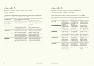 SETTING THE STANDARD 201530 SETTING THE STANDARD 2015 31
Appendix 8:
Learning outcomes descriptors compared for Level 7
Tourism, Hospitality and Event programs
This table, informed by the previous tables, permits direct comparison across the three areas at Level 7.
LEARNING DOMAINS LEVEL 7 THRESHOLD LEARNING OUTCOMES
Tourism Hospitality Events
SERVICE AND
EXPERIENCE DESIGN
Graduates will be able
to apply knowledge and
skills to design and deliver
sustainable tourism services
and experiences.
Graduates will be able
to apply knowledge and
skills to design and deliver
hospitality services and
experiences.
Graduates will be able to
apply knowledge and skills
to design and deliver event
services and experiences.
INTERDISCIPLINARY INQUIRY Graduates will be able
to integrate a broad and
coherent, elementary,
theoretical and operational
knowledge of tourism as
an interdisciplinary field of
research and practice.
Graduates will be able
to integrate a broad and
coherent theoretical and
operational knowledge
of hospitality as an
interdisciplinary field of
research and practice.
Graduates will be able
to integrate a broad and
coherent theoretical and
operational knowledge of
events as an interdisciplinary
field of research and
practice.
COLLABORATION Graduates will be able to
work together with key
stakeholders to acquire and
convey knowledge and ideas
effectively to achieve shared
goals in unambiguous
contexts.
Graduates will be able to
work together with key
stakeholders to acquire and
convey knowledge and ideas
effectively to achieve shared
goals in unambiguous
contexts.
Graduates will be able to
work together with key
stakeholders to acquire and
convey knowledge and ideas
effectively to achieve shared
goals in unambiguous
contexts.
PROBLEM SOLVING Graduates will be able
to apply cognitive skills
to collect, analyse and
synthesise information
to develop and evaluate
solutions for straightforward
tourism problems.
Graduates will be able
to apply cognitive skills
to collect, analyse and
synthesise information
to develop solutions and
evaluate outcomes for
routine hospitality problems.
Graduates will be able
to apply cognitive skills
to collect, analyse and
synthesise information
to develop solutions and
evaluate outcomes for
routine events problems.
PROFESSIONAL
RESPONSIBILITY
Graduates will be able to
critically reflect on their
own conduct, to improve
their own interpersonal
and operational skills and
knowledge, in light of their
role in tourism and its
impact on the economy,
environment and society.
Graduates will be able to
reflect on their own conduct
and the performance of
others to improve their own
interpersonal and hospitality
operational skills and
knowledge.
Graduates will be able to
reflect on their own conduct
and the performance of
others to improve their
own interpersonal skills
and independent learning
capabilities in routine events
settings.
Appendix 7:
Learning outcomes descriptors for Levels 7 and 9
Events programs
This specification informs the design and accreditation of bachelor and masters (coursework) degree qualifications.
The table below proposes the key domains of learning relevant to events.
LEARNING DOMAINS EVENTS THRESHOLD LEARNING OUTCOMES
Level 7 Bachelor Degree Level 9 Masters (Coursework) Degree
SERVICE AND
EXPERIENCE DESIGN
Graduates will be able to apply knowledge
and skills to design and deliver event
services and experiences.
Graduates will be able to apply advanced
knowledge and skills to design and deliver
innovative and sophisticated events services
and experiences.
INTERDISCIPLINARY INQUIRY Graduates will be able to integrate a broad
and coherent elementary, theoretical
and operational knowledge of events as
an interdisciplinary field of research and
practice.
Graduates will be able to demonstrate
a critical, advanced, contemporary and
integrated theoretical and operational
knowledge of events as an interdisciplinary
field of research and practice.
COLLABORATION Graduates will be able to work together with
key stakeholders to acquire and convey
knowledge and ideas effectively to achieve
shared goals in unambiguous contexts.
Graduates will be able to work together with
diverse stakeholders to integrate complex
knowledge and ideas effectively to achieve
shared goals in ambiguous contexts.
PROBLEM SOLVING Graduates will be able to apply cognitive
skills to collect, analyse and synthesise
information to develop solutions and evaluate
outcomes for routine events problems.
Graduates will be able to apply cognitive,
creative and reflective skills to collect,
analyse and synthesise information to
generate and implement new ideas for
solving complex events problems.
PROFESSIONAL
RESPONSIBILITY
Graduates will be able to reflect on their own
conduct and the performance of others to
improve their own interpersonal skills and
independent learning capabilities in routine
events settings.
Graduates will be able to critically reflect
on the performance of self and others and
demonstrate initiative and professional
responsibility in dynamic events settings.
 