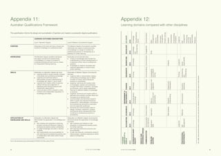 SETTING THE STANDARD 201534 SETTING THE STANDARD 2015 35
Appendix 12:
Learning domains compared with other disciplines
TOURISM,
HOSPITALITY
EVENTSACCOUNTINGECONOMICS
ENVIRONMENT
SUSTAINABILITYFINANCEGEOGRAPHYMARKETINGSOCIOLOGYUKHLSTE1
201520102013201520142010201220122008
INTERDISCIPLINARY
INQUIRY
KnowledgeKnowledgeTransdisciplinary
knowledge
KnowledgeKnowingKnowledgeKnowledge
and
understanding
Knowledge
Transdisciplinary
inquiry
SERVICEAND
EXPERIENCEDESIGN
COMMUNICATIONCommunication
andTeamwork
CommunicationCommunicationCommunicatingCommunicationEngagementCommunication
PROBLEM
SOLVING
Application
Skills
ApplicationSkillsfor
environmentand
sustainability
Applicationand
judgement
Investigating
andproblem-
solving
SkillsSkills
management
Skillsfor
sustainability
Information
management
Problemsolving
DataanalysisSystemic
understanding
Analysisand
interpretation
AnalysisAnalysis
Interpretation
Understanding
complexity
JudgmentThinkingJudgmentJudgment
PROFESSIONAL
RESPONSIBILITY
Self-
Management
ReflectionEthicalpracticeDiscipline
awareness
Self-directing
and
collaborating
Social
responsibility
Self-
management
Professional,
civicand
personal
responsibility
Reflection
1
QAA.(2008).Subjectbenchmarkstatement:Hospitality,leisure,sportandtourism.Mansfield,UK:TheQualityAssuranceAgencyforHigherEducation.
Appendix 11:
Australian Qualifications Framework
This specification informs the design and accreditation of bachelor and masters (coursework) degree qualifications.
LEARNING OUTCOMES DESCRIPTORS
Level 7 Bachelor Degree Level 9 Masters (Coursework) Degree
PURPOSE Graduates at this level will have a broad and
coherent knowledge for professional work.
The Masters Degree (Coursework) qualifies
individuals who apply an advanced body
of knowledge in a range of contexts for
professional practice or scholarship as a
pathway for further learning.
KNOWLEDGE The Bachelor Degree qualifies individuals
who apply a broad and coherent body
of knowledge in a range of contexts to
undertake professional work and as a basis
for independent lifelong learning.
Graduates at this level will have:
■	 a body of knowledge that includes the
understanding of recent developments in
a discipline and/or area of professional
practice;
■	 knowledge of research principles and
methods applicable to a field of work
and/or learning.
SKILLS Graduates of a Bachelor Degree will have:
■	 cognitive skills to review critically, analyse,
consolidate and synthesise knowledge;
■	 cognitive and technical skills to
demonstrate a broad understanding of
knowledge with depth in some areas;
■	 cognitive and creative skills to exercise
critical thinking and judgement in
identifying and solving problems with
intellectual independence;
■	 communication skills to present a clear,
coherent and independent exposition of
knowledge and ideas.
Graduates of Masters Degree (Coursework)
will have:
■	 cognitive skills to demonstrate mastery
of theoretical knowledge and to reflect
critically on theory and professional
practice or scholarship;
■	 cognitive, technical and creative skills
to investigate, analyse and synthesise
complex information, problems, concepts
and theories, and to apply established
theories to different bodies of knowledge
or practice;
■	 cognitive, technical and creative skills to
generate and evaluate complex ideas and
concepts at an abstract level;
■	 communication and technical research
skills to justify and interpret theoretical
propositions, methodologies, conclusions
and professional decisions to specialist
and non-specialist audiences;
■	 technical and communication skills to
design, evaluate, implement, analyse
and theorise about developments that
contribute to professional practice or
scholarship.
APPLICATION OF
KNOWLEDGE AND SKILLS
Graduates of a Bachelor Degree will
demonstrate the application of knowledge and
skills:
■	 with initiative and judgment in planning,
problem solving and decision making in
professional practice and/or scholarship;
■	 to adapt knowledge and skills in diverse
contexts;
■	 with responsibility and accountability for
own learning and professional practice and
in collaboration with others within broad
parameters.
Graduates of a Masters degree (Coursework)
will demonstrate the application of knowledge
and skills:
■	 with creativity and initiative to new
situations in professional practice and/or
for further learning;
■	 with high-level personal autonomy and
accountability;
■	 to plan and execute a substantial research-
based project, capstone experience and/or
piece of scholarship.
Source: http://www.aqf.edu.au/wp-content/uploads/2013/05/AQF-2nd-Edition-January-2013.pdf
 