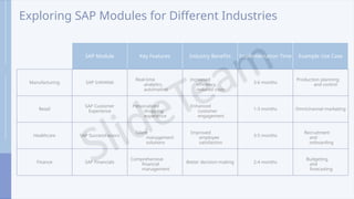 Exploring SAP Modules for Different Industries
SAP Module Key Features Industry Benefits Implementation Time Example Use Case
Manufacturing SAP S/4HANA
Real-time
analytics,
automation
Increased
efficiency,
reduced costs
3-6 months
Production planning
and control
Retail
SAP Customer
Experience
Personalized
shopping
experience
Enhanced
customer
engagement
1-3 months Omnichannel marketing
Healthcare SAP SuccessFactors
Talent
management
solutions
Improved
employee
satisfaction
3-5 months
Recruitment
and
onboarding
Finance SAP Financials
Comprehensive
financial
management
Better decision making 2-4 months
Budgeting
and
forecasting
 