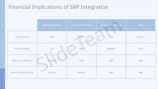 Financial Implications of SAP Integration
Initial Investment Long-term Savings Increased Revenue ROI
Cost Reduction High Medium Low Medium
Revenue Growth Low High Medium High
Operational Efficiency Medium High High High
Market Competitiveness Medium Medium High High
 