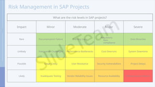 Risk Management in SAP Projects
What are the risk levels in SAP projects?
Impact Minor Moderate Major Severe
Rare Documentation Failure Training Gaps
Regulatory
Non-
compliance
Data Breaches
Unlikely Integration Challenges Performance Bottlenecks Cost Overruns System Downtime
Possible Scope Creep User Resistance Security Vulnerabilities Project Delays
Likely Inadequate Testing Vendor Reliability Issues Resource Availability Infrastructure Failures
 