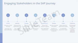 Engaging Stakeholders in the SAP Journey
01 02 03 04 05 06 07 08
Assess Identify Engage Support Implement Review Adapt Celebrate
Evaluate current Determine key Involve Provide resources Execute SAP Monitor progress Make necessary Acknowledge
business stakeholders and stakeholders and training for all solutions aligned and gather adjustments based milestones
and
processes and their roles in through regular participants with stakeholder feedback on on stakeholder successes to
needs effectively. implementation. communication involved. requirements. implementations experiences noted. maintain
and updates. conducted. stakeholder
motivation.
 