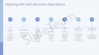 Aligning SAP with Business Operations
01
Define
Goals
Establish
clear
objectives for
business
alignment.
02
Assess Needs
Evaluate the
current state
of business
operations.
03
Identify
Gaps
Analyze
discrepancies
between
goals and
current
processes.
04
Customiz
e
Solutions
Tailor SAP
capabilities
to meet
specific
needs.
05
Impleme
nt
Changes
Deploy SAP
solutions
effectively
within
operations.
06
Monitor
Performanc
e
Track progress
and measure
outcomes
post-
implementatio
n.
07
Continuous
Improveme
nt
Refine
processes based
on feedback and
data analysis.
 