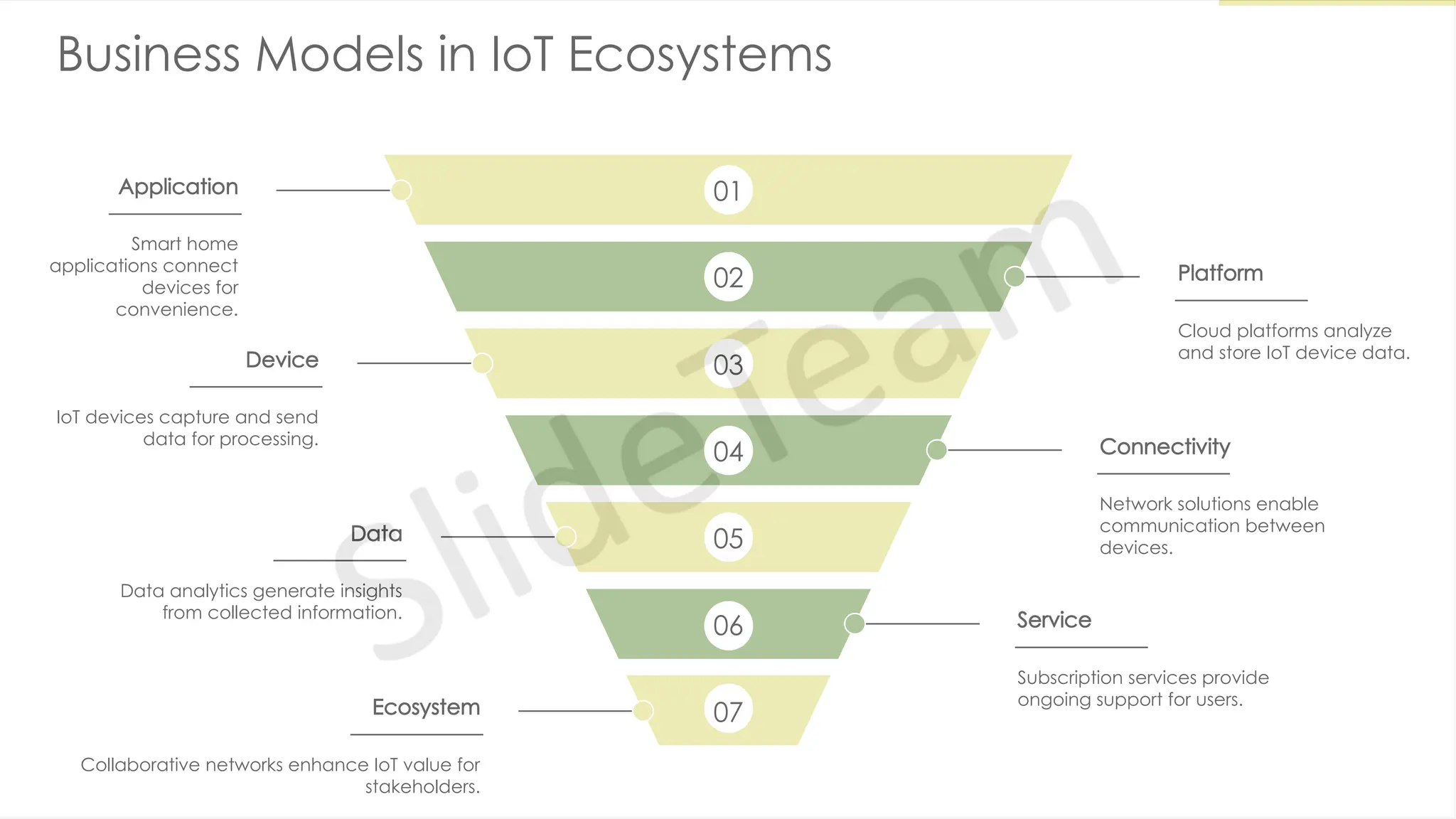 Business Models in IoT Ecosystems
01
Application
Smart home
applications connect
devices for
convenience.
02 Platform
Cloud platforms analyze
and store IoT device data.
03
IoT devices capture and send
data for processing.
Device
04 Connectivity
Network solutions enable
communication between
devices.
05
Data
Data analytics generate insights
from collected information.
06 Service
Subscription services provide
ongoing support for users.
Ecosystem 07
Collaborative networks enhance IoT value for
stakeholders.
 