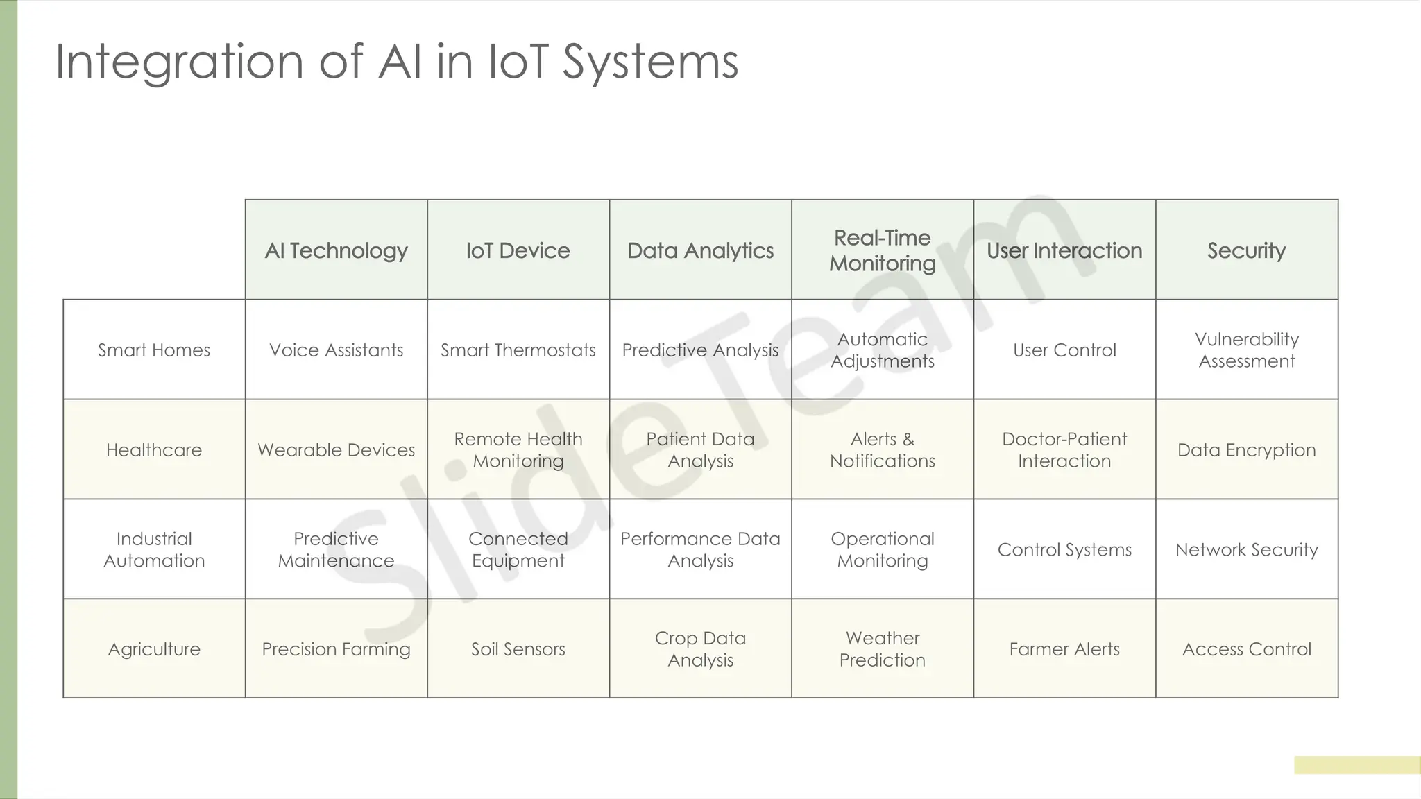 Integration of AI in IoT Systems
AI Technology IoT Device Data Analytics
Real-Time
Monitoring
User Interaction Security
Smart Homes Voice Assistants Smart Thermostats Predictive Analysis
Automatic
Adjustments
User Control
Vulnerability
Assessment
Healthcare Wearable Devices
Remote Health
Monitoring
Patient Data
Analysis
Alerts &
Notifications
Doctor-Patient
Interaction
Data Encryption
Industrial
Automation
Predictive
Maintenance
Connected
Equipment
Performance Data
Analysis
Operational
Monitoring
Control Systems Network Security
Agriculture Precision Farming Soil Sensors
Crop Data
Analysis
Weather
Prediction
Farmer Alerts Access Control
 