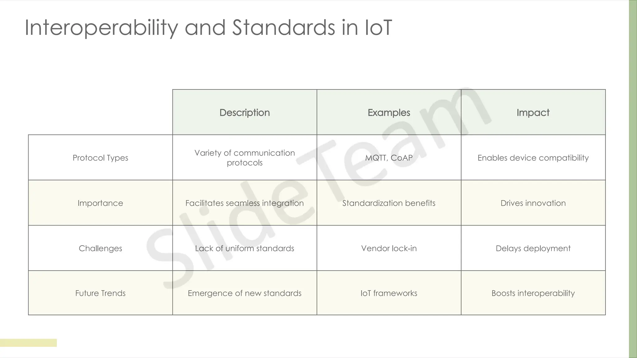 Interoperability and Standards in IoT
Description Examples Impact
Protocol Types
Variety of communication
protocols
MQTT, CoAP Enables device compatibility
Importance Facilitates seamless integration Standardization benefits Drives innovation
Challenges Lack of uniform standards Vendor lock-in Delays deployment
Future Trends Emergence of new standards IoT frameworks Boosts interoperability
 