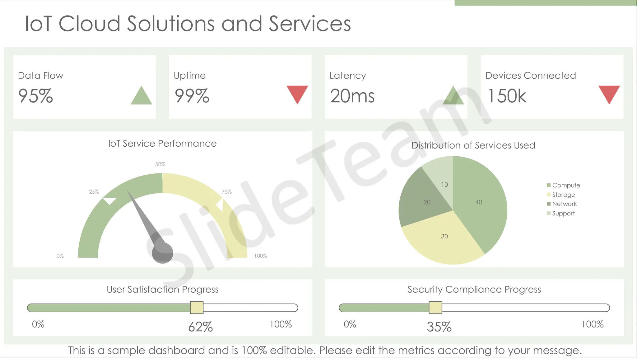 IoT Cloud Solutions and Services
Data Flow
95%
Uptime
99%
Latency
20ms
Devices Connected
150k
IoT Service Performance
0%
25%
50%
75%
100%
40
30
20
10
Distribution of Services Used
Compute
Storage
Network
Support
This is a sample dashboard and is 100% editable. Please edit the metrics according to your message.
User Satisfaction Progress
0% 100%
62%
Security Compliance Progress
0% 100%
35%
 