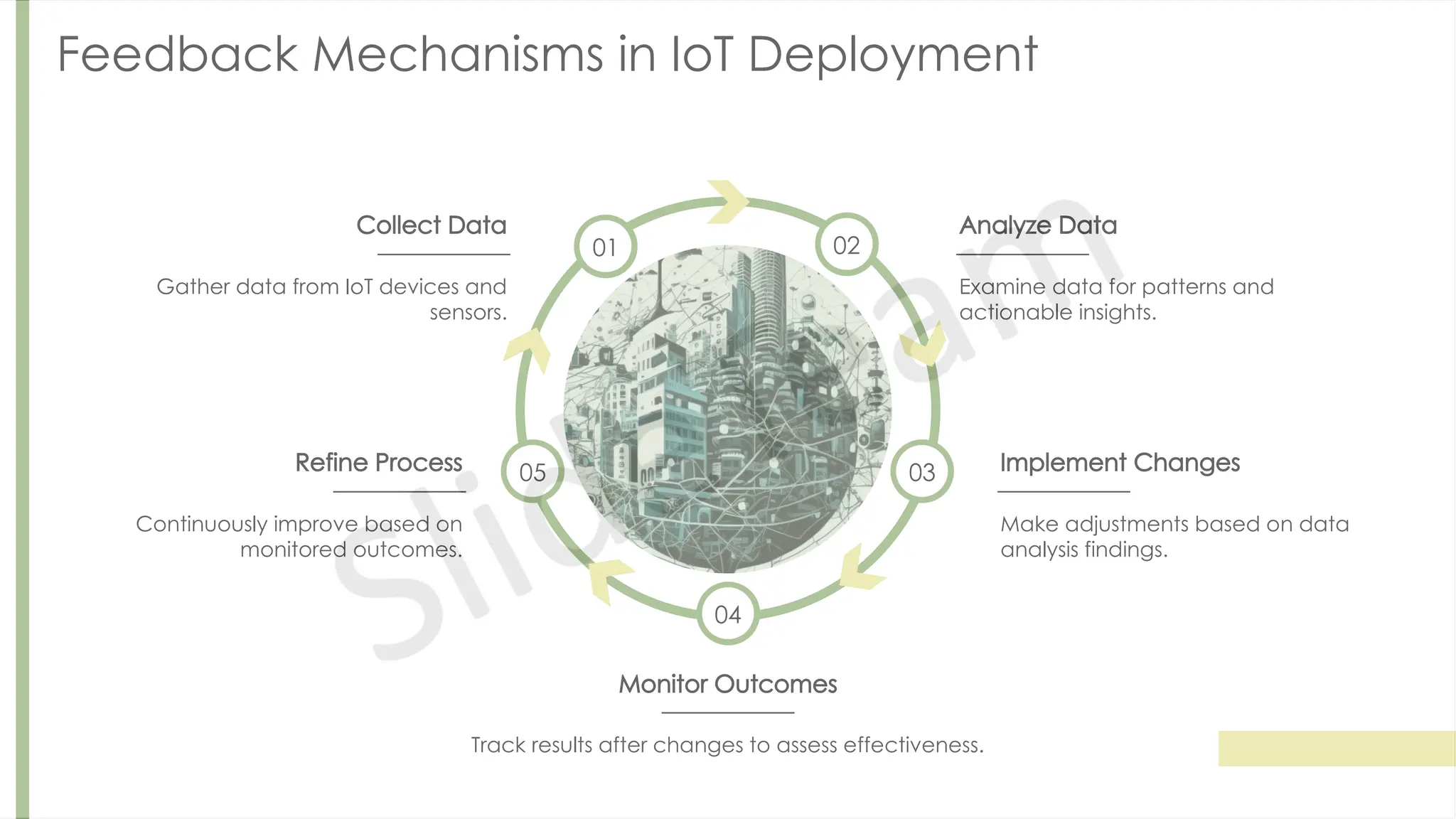Feedback Mechanisms in IoT Deployment
Collect Data
Gather data from IoT devices and
sensors.
01
Analyze Data
Examine data for patterns and
actionable insights.
02
Implement Changes
Make adjustments based on data
analysis findings.
03
Monitor Outcomes
Track results after changes to assess effectiveness.
04
Refine Process
Continuously improve based on
monitored outcomes.
05
 