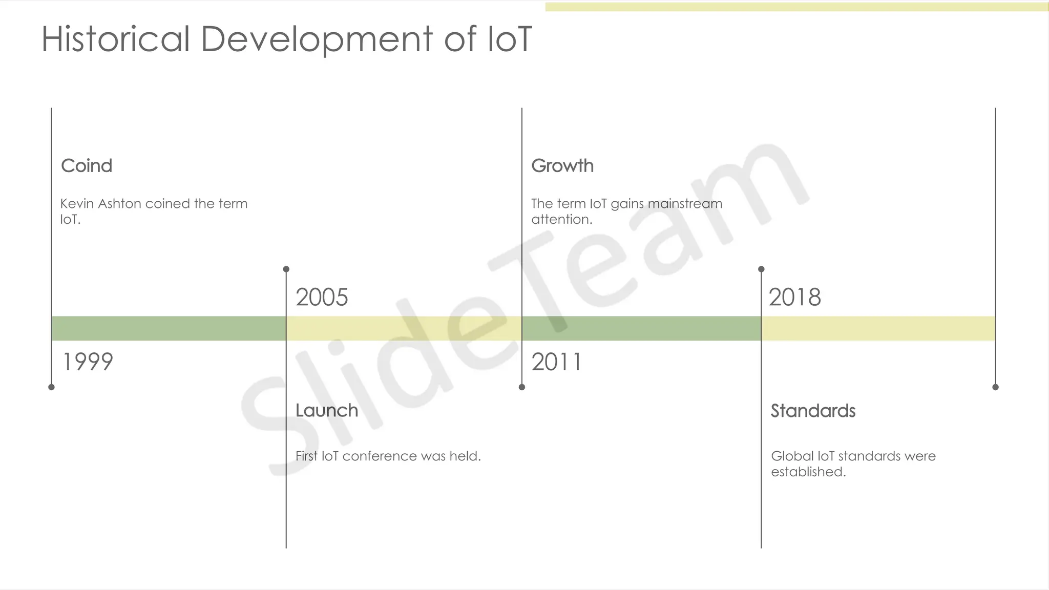 Historical Development of IoT
1999
Coind
Kevin Ashton coined the term
IoT.
2005
Launch
First IoT conference was held.
2011
Growth
The term IoT gains mainstream
attention.
2018
Standards
Global IoT standards were
established.
 