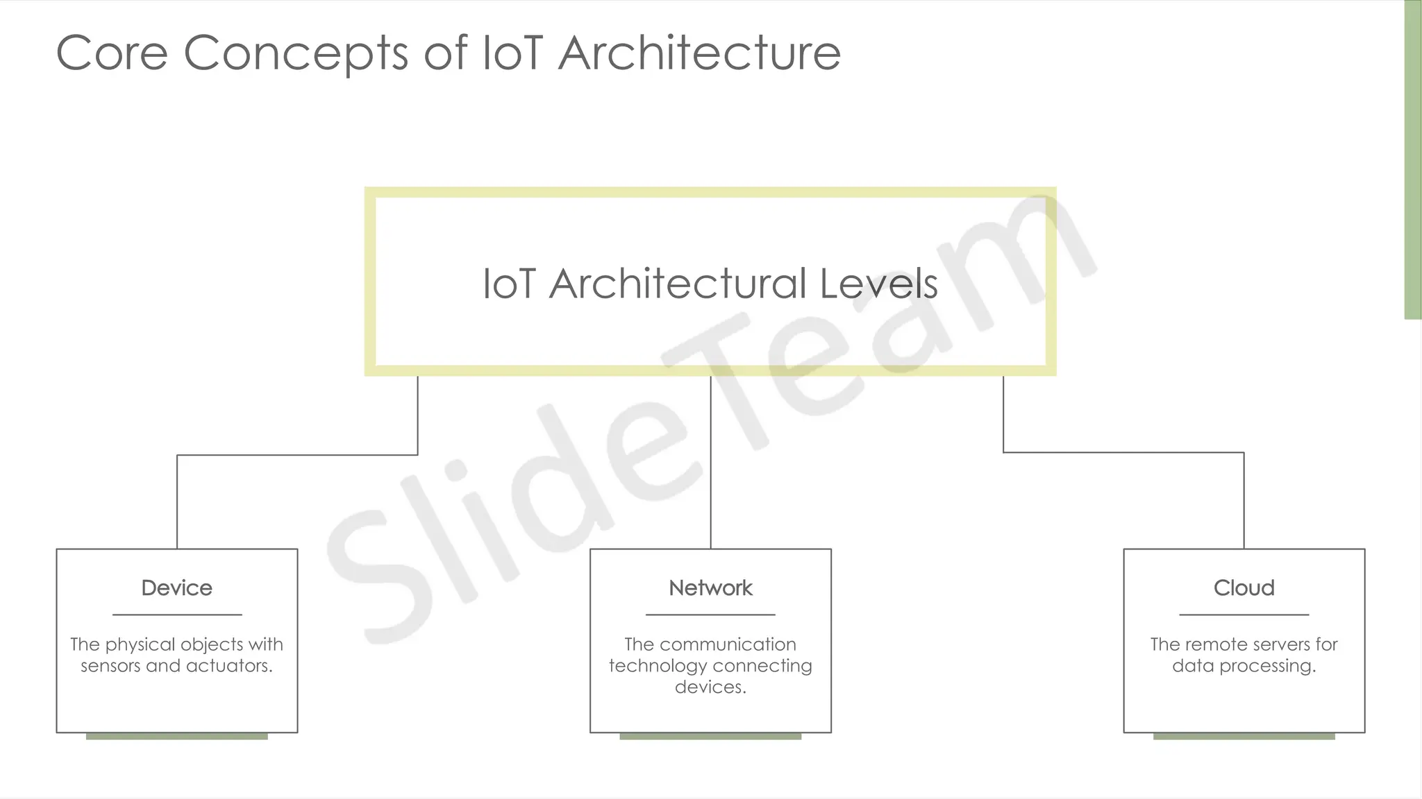 Core Concepts of IoT Architecture
IoT Architectural Levels
Device
The physical objects with
sensors and actuators.
Network
The communication
technology connecting
devices.
Cloud
The remote servers for
data processing.
 