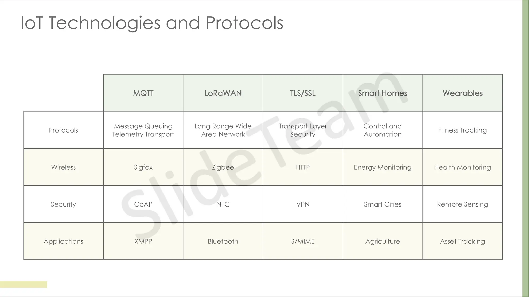 IoT Technologies and Protocols
MQTT LoRaWAN TLS/SSL Smart Homes Wearables
Protocols
Message Queuing
Telemetry Transport
Long Range Wide
Area Network
Transport Layer
Security
Control and
Automation
Fitness Tracking
Wireless Sigfox Zigbee HTTP Energy Monitoring Health Monitoring
Security CoAP NFC VPN Smart Cities Remote Sensing
Applications XMPP Bluetooth S/MIME Agriculture Asset Tracking
 