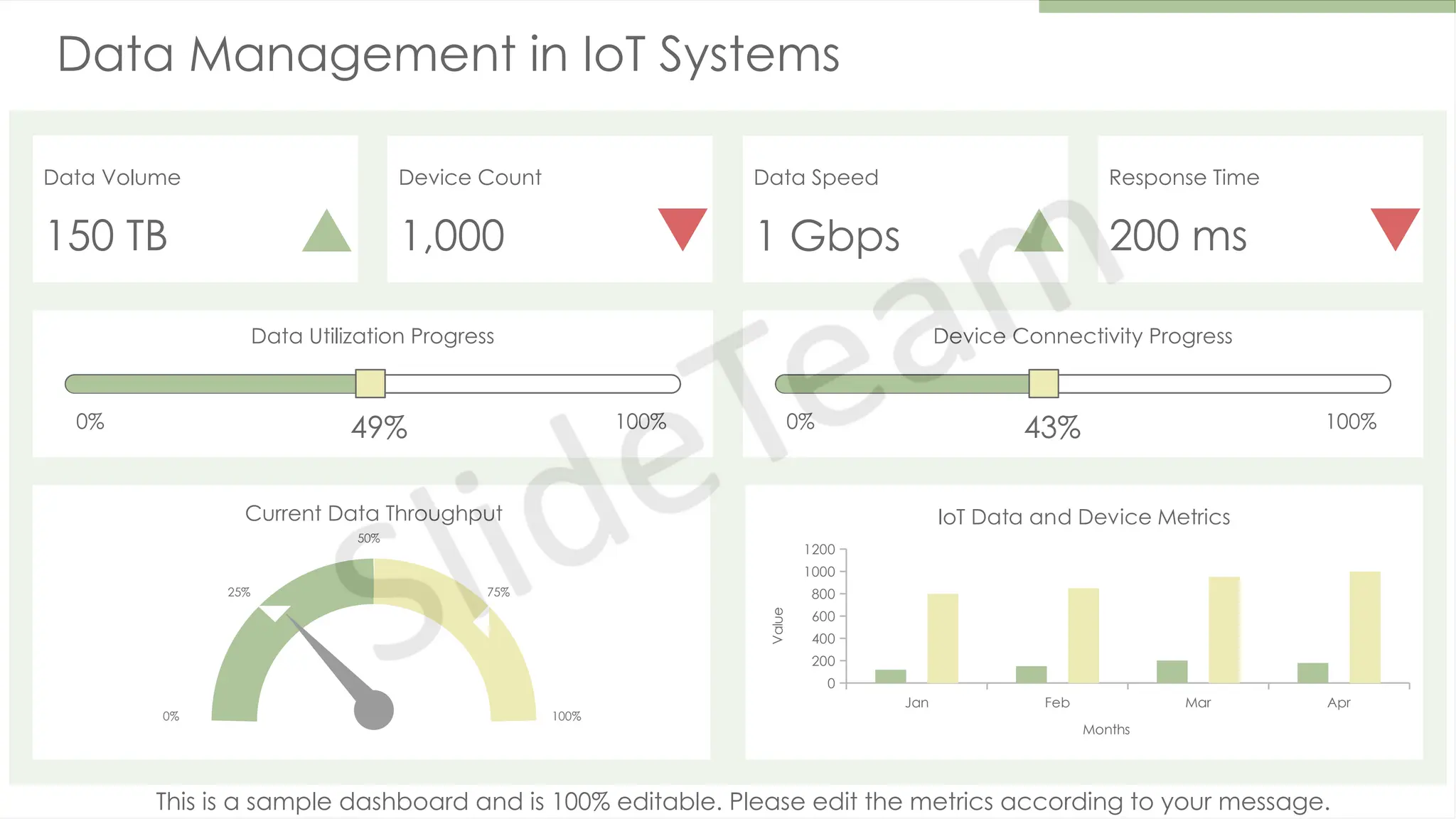 Data Management in IoT Systems
Data Volume
150 TB
Device Count
1,000
Data Speed
1 Gbps
Response Time
200 ms
Jan Feb Mar Apr
0
200
400
600
800
1000
1200
IoT Data and Device Metrics
Months
Value
Data Utilization Progress
0% 100%
49%
Device Connectivity Progress
0% 100%
43%
Current Data Throughput
0%
25%
50%
75%
100%
This is a sample dashboard and is 100% editable. Please edit the metrics according to your message.
 