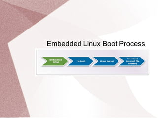 Embedded Linux Boot Process
 