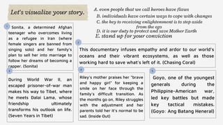 Let's visualize your story.
Sonita, a determined Afghan
teenager who overcomes living
as a refugee in Iran (where
female singers are banned from
singing solo) and her family’s
plan to sell her into marriage to
follow her dreams of becoming a
rapper. (Sonita)
This documentary infuses empathy and ardor to our world’s
oceans and their vibrant ecosystems, as well as those
working hard to save what’s left of it. (Chasing Coral)
Goyo, one of the youngest
generals during the
Philippine-American war,
led key battles but made
key tactical mistakes.
(Goyo: Ang Batang Heneral)
During World War II, an
escaped prisoner-of-war man
makes his way to Tibet, where
he meets Dalai Lama, whose
friendship ultimately
transforms his outlook on life.
(Seven Years in Tibet)
Riley’s mother praises her “brave
and happy girl” for keeping a
smile on her face through the
family’s difficult transition. As
the months go on, Riley struggles
with the adjustment and her
parents told her it’s normal to be
sad. (Inside Out)
1
A. even people that we call heroes have flaws
B. individuals have certain ways to cope with changes
C. the key to receiving enlightenment is to step aside
from the ego


D. it is our duty to protect and save Mother Earth
E. stand up for your conviction
2
3
4
5
 