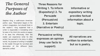 Three Reasons for
Writing 1. To Inform
(Expository) 2. To
Persuade
(Persuasive)
3. Entertain
(Narrative or Poetry)
Informative or
expository writing
provides factual
information about a
topic.
Persuasive writing
expresses an opinion
(may use facts to
support).
All narratives are
written to entertain,
but so is poetry.
The General
Purposes of
the Author
Stephen King, a well-known American
author, says, “Description begins in the
writer’s imagination, but should finish in
the reader’s.” King explained that a
writer is responsible in translating what
he sees in his mind into words on pages.
If he does this effectively, then the
reader can experience what he (the
writer) has penned in his story. In other
words, his purpose of writing is revealed
to the reader through his narration and
description of the different story
elements unified.
 