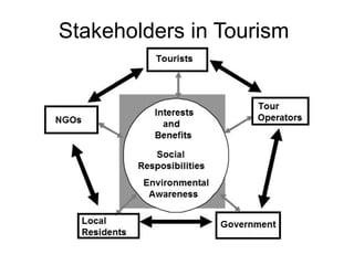 Stakeholders in Tourism

 
