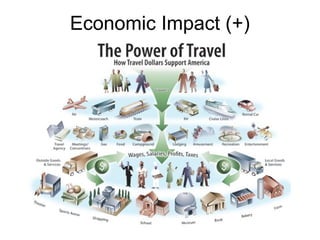 Economic Impact (+)

 