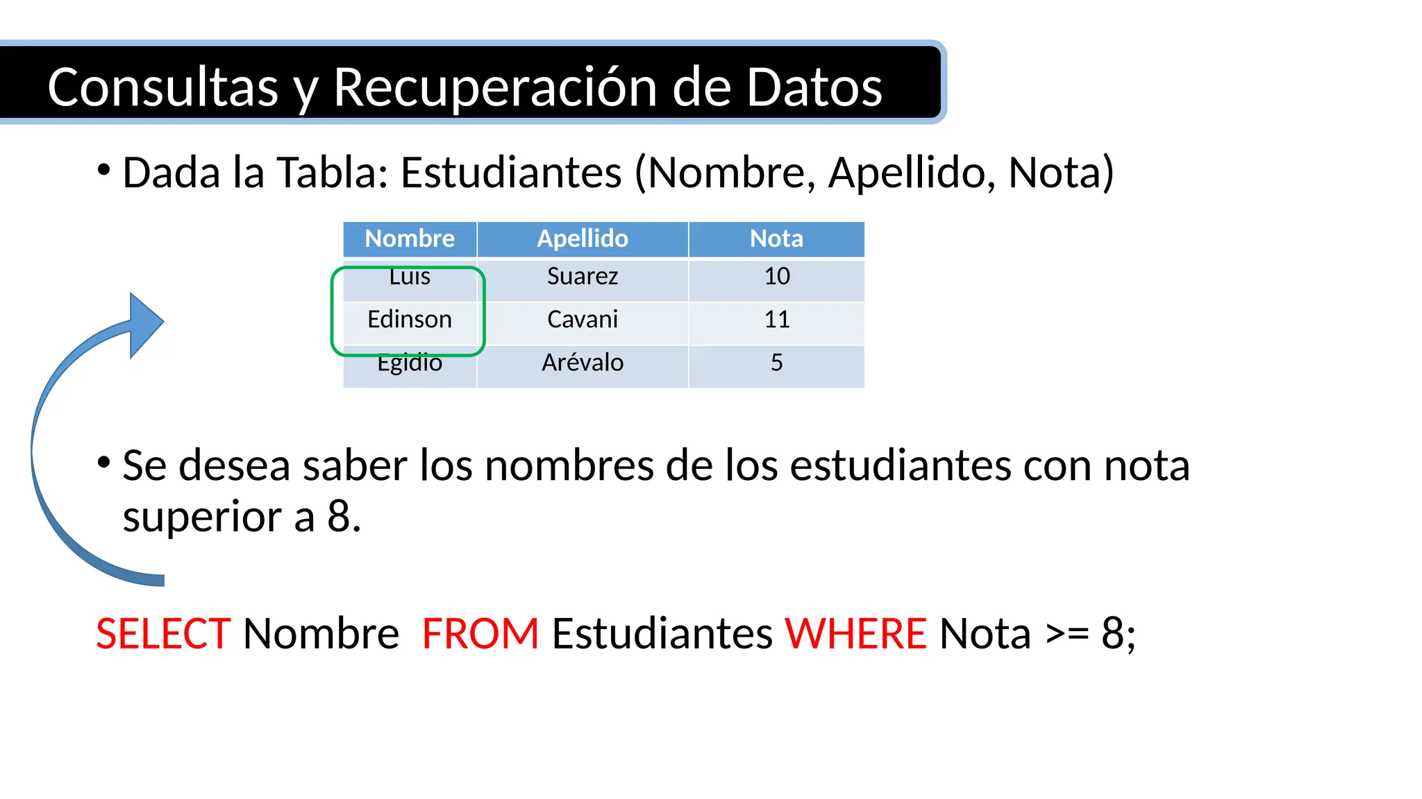 Consultas y Recuperación de Datos
• Dada la Tabla: Estudiantes (Nombre, Apellido, Nota)
• Se desea saber los nombres de los estudiantes con nota
superior a 8.
SELECT Nombre FROM Estudiantes WHERE Nota >= 8;
Nombre Apellido Nota
Luis Suarez 10
Edinson Cavani 11
Egidio Arévalo 5
 