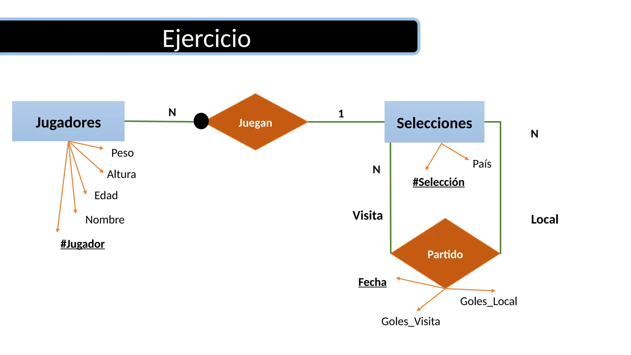 Ejercicio
Juegan
N 1
Partido
Local
Visita
Jugadores Selecciones
Altura
Edad
Peso
#Selección
Nombre
#Jugador
País
N
N
Fecha
Goles_Visita
Goles_Local
 