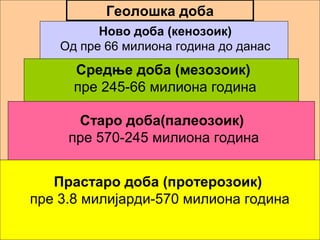 Геолошка доба
Ново доба (кенозоик)
Од пре 66 милиона година до данас

Средње доба (мезозоик)
пре 245-66 милиона година
Старо доба(палеозоик)
пре 570-245 милиона година
Прастаро доба (протерозоик)
пре 3.8 милијарди-570 милиона година

 