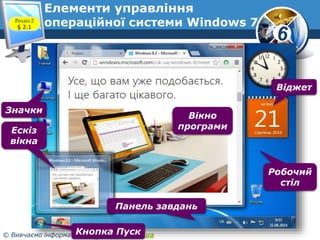 6 
Елементи управління 
операційної системи Windows 7 
www.teach-inf.at.ua 
Панель завдань 
Кнопка Пуск 
© Вивчаємо інформатику teach-inf.at.ua 
Робочий 
стіл 
Значки 
Вікно 
Ескіз програми 
вікна 
Віджет 
Розділ 2 
§ 2.1 
 