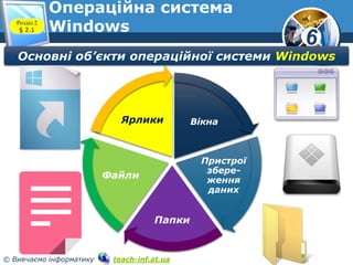 6 
Операційна система 
Розділ 2 
Windows § 2.1 
Основні об’єкти операційної системи Windows 
Ярлики 
© Вивчаємо інформатику teach-inf.at.ua 
Вікна 
Пристрої 
збере- 
ження 
даних 
Папки 
Файли 
 