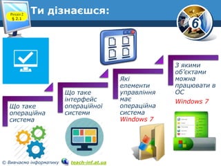 6 
Що таке 
операційна 
система 
Що таке 
інтерфейс 
операційної 
системи 
© Вивчаємо інформатику teach-inf.at.ua 
Які 
елементи 
управління 
має 
операційна 
система 
Windows 7 
З якими 
об’єктами 
можна 
працювати в 
ОС 
Windows 7 
Ти дізнаєшся: Розділ 2 
§ 2.1 
 