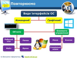 6 
Повторюємо 
www.teach-inf.at.ua 
Види інтерфейсів ОС 
Командний Графічний 
Об’єкти 
Робочий 
стіл 
Папка 
Файл Ярлик 
© Вивчаємо інформатику teach-inf.at.ua 
Елементи 
управління 
Меню Кнопки 
Спеціальні 
знаки 
Розділ 2 
§ 2.1 
 