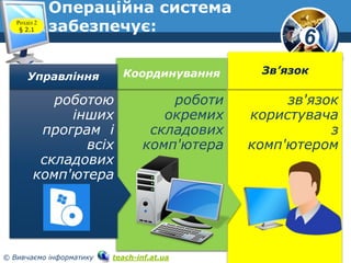 6 
Операційна система 
забезпечує: 
Розділ 2 
§ 2.1 
www.teach-inf.at.ua 
Координування 
Управління 
© Вивчаємо інформатику teach-inf.at.ua 
Зв’язок 
зв'язок 
користувача 
з 
комп'ютером 
роботи 
окремих 
складових 
комп'ютера 
роботою 
інших 
програм і 
всіх 
складових 
комп'ютера 
 