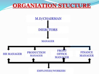 M.D/CHAIRMAN
MANAGER
EMPLOYEES/WORKERS
HR MANAGER
PRODUCTION
MANAGER
FRONT
OFFICE
MANAGER
FINANCE
MANAGER
DIERCTORS
ORGANIATION STUCTURE
 