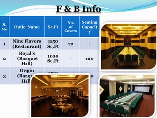 S.
No
Outlet Name Sq.Ft
No.
of
Covers
Seating
Capacit
y
1
Nine Flavors
(Restaurant)
1250
Sq.Ft
72 -
2
Royal’s
(Banquet
Hall)
1000
Sq.Ft
- 120
3
Origin
(Banquet
Hall)
1100
Sq.Ft
- 150
F & B Info
 