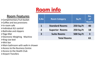 S.No Room Category Sq.Ft
No.
of
Rooms
1 Standard Rooms 250 Sq.Ft 40
2 Superior Rooms 250 Sq.Ft 18
3 Suite Rooms 500 Sq.Ft 3
Total Rooms 61
Room info
Room Features
Complimentary fruit basket
Coffee and tea provisions
In-room safe
Individual A/c control
Bathrobe and slippers
Yoga Mat
Electronic Weighing Machine
King-size bed
Mini bar
Main bathroom with walk-in shower
Access to the Business Centre
Access to the Health Club
Airport Transfers
 