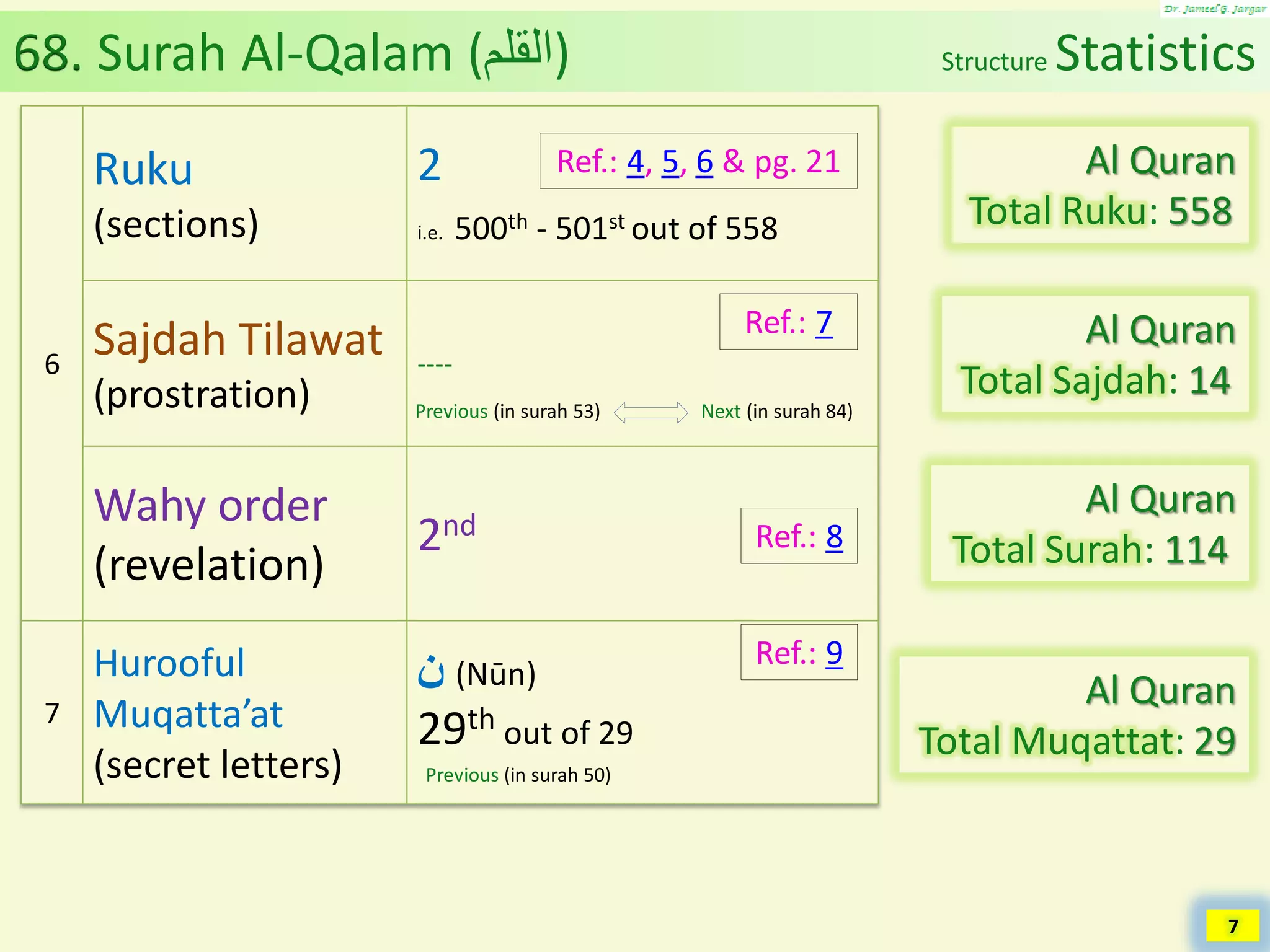 Al Quran (Chapter 68): Surah Al Qalam [The Pen] | PDF