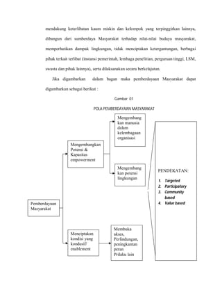 mendukung keterlibatan kaum miskin dan kelompok yang terpinggirkan lainnya,
dibangun dari sumberdaya Masyarakat terhadap nilai-nilai budaya masyarakat,
memperhatikan dampak lingkungan, tidak menciptakan ketergantungan, berbagai
pihak terkait terlibat (instansi pemerintah, lembaga penelitian, perguruan tinggi, LSM,
swasta dan pihak lainnya), serta dilaksanakan secara berkelajutan.
Jika digambarkan dalam bagan maka pemberdayaan Masyarakat dapat
digambarkan sebagai berikut :
Gambar 01
POLA PEMBERDAYAAN MASYARAKAT
Pemberdayaan
Masyarakat
Mengembangkan
Potensi &
Kapasitas
empowerment
Menciptakan
kondisi yang
kondusif/
enablement
Mengembang
kan manusia
dalam
kelembagaan
organisasi
Mengembang
kan potensi
lingkungan
Membuka
akses,
Perlindungan,
peningkantan
peran
Prilaku lain
PENDEKATAN:
1. Targeted
2. Participatory
3. Community
based
4. Value based
 