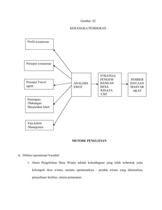 Gambar 02
KERANGKA PEMIKIRAN
METODE PENELITIAN
A. Difinisi operational Variabel
1. Sitem Pengelolaan Desa Wisata adalah kelembagaan yang telah terbentuk yaitu
kelompok desa wisata, menata oprationalnya : produk wisata yang ditawarkan,
penyediaan fasilitas, sistem pemasaran
Persepsi wisatawan
Persepsi Travel
agent
Partisipasi
/Dukungan
Masyarakat lokal
Tata kelola
/Manajemen
PEMBER
DAYAAN
MASYAR
AKAT
STRATEGI
PENGEM
BANGAN
DESA
WISATA
/CBT
Profil wisatawan
ANALISIS
SWOT
 