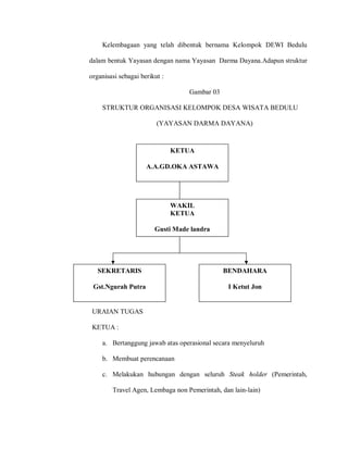 Kelembagaan yang telah dibentuk bernama Kelompok DEWI Bedulu
dalam bentuk Yayasan dengan nama Yayasan Darma Dayana.Adapun struktur
organisasi sebagai berikut :
Gambar 03
STRUKTUR ORGANISASI KELOMPOK DESA WISATA BEDULU
(YAYASAN DARMA DAYANA)
URAIAN TUGAS
KETUA :
a. Bertanggung jawab atas operasional secara menyeluruh
b. Membuat perencanaan
c. Melakukan hubungan dengan seluruh Steak holder (Pemerintah,
Travel Agen, Lembaga non Pemerintah, dan lain-lain)
KETUA
A.A.GD.OKA ASTAWA
WAKIL
KETUA
Gusti Made landra
SEKRETARIS
Gst.Ngurah Putra
BENDAHARA
I Ketut Jon
 