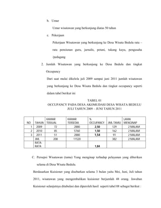 b. Umur
Umur wisatawan yang berkunjung diatas 50 tahun
c. Pekerjaan
Pekerjaan Wisatawan yang berkunjung ke Desa Wisata Bedulu rata –
rata pensiunan guru, jurnalis, petani, tukang kayu, pengusaha
/pedagang
2. Jumlah Wisatawan yang berkunjung ke Desa Bedulu dan tingkat
Occupancy
Dari saat mulai dikelola juli 2009 sampai juni 2011 jumlah wisatawan
yang berkunjung ke Desa Wisata Bedulu dan tingkat occupancy seperti
dalam tabel berikut ini
TABEL 01
OCCUPANCY PADA DESA AKOMUDASI DESA WISATA BEDULU
JULI TAHUN 2009 – JUNI TAHUN 2011
C. Persepsi Wisatawan (tamu) Yang menginap terhadap pelayanan yang diberikan
selama di Desa Wisata Bedulu.
Berdasarkan Kuisioner yang disebarkan selama 3 bulan yaitu Mei, Juni, Juli tahun
2011, wisatawan yang mengembalikan kuisioner berjumlah 48 orang. Jawaban
Kuisioner selanjutnya ditabulasi dan diperoleh hasil seperti tabel 08 sebagai berikut :
NO TAHUN
KAMAR
TERJUAL
KAMAR
TERSEDIA
%
OCCUPANCY JML.TAMU
LAMA
MENGINAP
1 2009 72 2880 2,50 129 2 MALAM
2 2010 85 5760 1,50 162 2 MALAM
3 2011 51 2880 1,54 91 2 MALAM
JML 208 11520 382 2 MALAM
RATA-
RATA 1,84
 