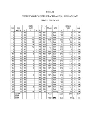 TABEL 02
PERSEPSI WISATAWAN TERHADAP PELAYANAN DI DESA WISATA
BEDULU TAHUN 2011
NO INDI
KRETE
RIUM
∑ F x
S MEAN KTR
PERSEN
TASE JML
KATOR B C K N B C K
1 1 48 48 144 3 Baik 100 0 0 100
2 2 48 48 144 3 Baik 100 0 0 100
3 3 36 12 48 132 2,75 Baik 75 25 0 100
4 4 30 18 48 126 2,625 Baik 62,5 37,5 0 100
5 5 36 12 48 132 2,75 Baik 75 25 0 100
6 6 24 24 48 120 2,5 Baik 50 50 0 100
7 7 30 12 6 48 120 2,5 Baik 62,5 25 13 100
8 8 42 6 48 132 2,75 Baik 87,5 0 13 100
9 9 36 6 6 48 126 2,625 Baik 75 12,5 13 100
10 10 42 6 48 138 2,875 Baik 87,5 12,5 0 100
11 11 48 48 144 3 Baik 100 0 0 100
12 12 48 48 144 3 Baik 100 0 0 100
13 13 42 6 48 138 2,875 Baik 87,5 12,5 0 100
14 14 42 6 48 138 2,875 Baik 87,5 12,5 0 100
15 15 42 6 48 138 2,875 Baik 87,5 12,5 0 100
16 16 42 6 48 138 2,875 Baik 87,5 12,5 0 100
17 17 48 48 144 3 Baik 100 0 0 100
18 18 48 48 144 3 Baik 100 0 0 100
19 19 42 6 48 138 2,875 Baik 87,5 12,5 0 100
20 20 48 48 144 3 Baik 100 0 0 100
21 21 48 48 144 3 Baik 100 0 0 100
22 22 48 48 144 3 Baik 100 0 0 100
23 23 48 48 144 3 Baik 100 0 0 100
24 24 42 6 48 138 2,875 Baik 87,5 12,5 0 100
25 25 48 48 144 3 Baik 100 0 0 100
26 26 12 24 12 48 96 2 sedang 25 50 25 100
JUMLAH 73,63 2225 313 63 2600
RATA-
RATA 2,832 BAIK 85,6 12 2,4 100
 