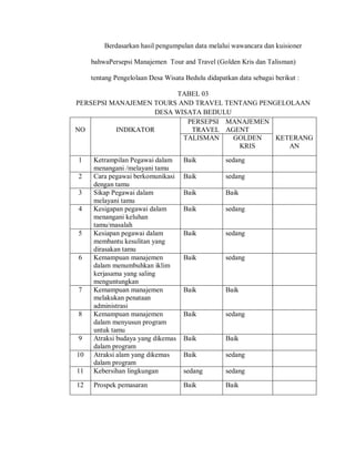 Berdasarkan hasil pengumpulan data melalui wawancara dan kuisioner
bahwaPersepsi Manajemen Tour and Travel (Golden Kris dan Talisman)
tentang Pengelolaan Desa Wisata Bedulu didapatkan data sebagai berikut :
TABEL 03
PERSEPSI MANAJEMEN TOURS AND TRAVEL TENTANG PENGELOLAAN
DESA WISATA BEDULU
NO INDIKATOR
PERSEPSI
TRAVEL
MANAJEMEN
AGENT
TALISMAN GOLDEN
KRIS
KETERANG
AN
1 Ketrampilan Pegawai dalam
menangani /melayani tamu
Baik sedang
2 Cara pegawai berkomunikasi
dengan tamu
Baik sedang
3 Sikap Pegawai dalam
melayani tamu
Baik Baik
4 Kesigapan pegawai dalam
menangani keluhan
tamu/masalah
Baik sedang
5 Kesiapan pegawai dalam
membantu kesulitan yang
dirasakan tamu
Baik sedang
6 Kemampuan manajemen
dalam menumbuhkan iklim
kerjasama yang saling
menguntungkan
Baik sedang
7 Kemampuan manajemen
melakukan penataan
administrasi
Baik Baik
8 Kemampuan manajemen
dalam menyusun program
untuk tamu
Baik sedang
9 Atraksi budaya yang dikemas
dalam program
Baik Baik
10 Atraksi alam yang dikemas
dalam program
Baik sedang
11 Kebersihan lingkungan sedang sedang
12 Prospek pemasaran Baik Baik
 