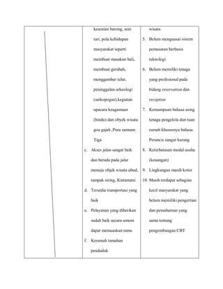 kesenian barong, seni
tari, pola kehidupan
masyarakat seperti
membuat masakan bali,
membuat gerabah,
menggambar telur,
peninggalan arkeologi
(sarkopogus),kegiatan
upacara keagamaan
(hindu) dan obyek wisata
goa gajah ,Pura samuan
Tiga
c. Akses jalan sangat baik
dan berada pada jalur
menuju objek wisata ubud,
tampak siring, Kintamani
d. Tersedia transportasi yang
baik
e. Pelayanan yang diberikan
sudah baik secara umum
dapat memuaskan tamu
f. Keramah tamahan
penduduk
wisata.
5. Belum menguasai sistem
pemasaran berbasis
teknologi
6. Belum memiliki tenaga
yang profesional pada
bidang reservation dan
reception
7. Kemampuan bahasa asing
tenaga pengelola dan tuan
rumah khususnya bahasa
Perancis sangat kurang
8. Keterbatasan modal usaha
(keuangan)
9. Lingkungan masih kotor
10. Masih terdapat sebagian
kecil masyarakat yang
belum memiliki pengertian
dan pemahaman yang
sama tentang
pengembangan CBT
 