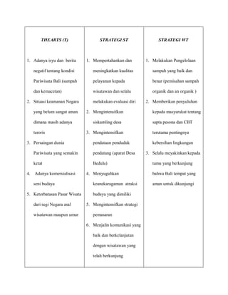 THEARTS (T)
1. Adanya isyu dan berita
negatif tentang kondisi
Pariwisata Bali (sampah
dan kemacetan)
2. Situasi keamanan Negara
yang belum sangat aman
dimana masih adanya
teroris
3. Persaingan dunia
Pariwisata yang semakin
ketat
4. Adanya komersialisasi
seni budaya
5. Keterbatasan Pasar Wisata
dari segi Negara asal
wisatawan maupun umur
STRATEGI ST
1. Mempertahankan dan
meningkatkan kualitas
pelayanan kepada
wisatawan dan selalu
melakukan evaluasi diri
2. Mengintensifkan
siskamling desa
3. Mengintensifkan
pendataan penduduk
pendatang (aparat Desa
Bedulu)
4. Menyuguhkan
keanekaragaman atraksi
budaya yang dimiliki
5. Mengintensifkan strategi
pemasaran
6. Menjalin komunikasi yang
baik dan berkelanjutan
dengan wisatawan yang
telah berkunjung
STRATEGI WT
1. Melakukan Pengelolaan
sampah yang baik dan
benar (pemisahan sampah
organik dan an organik )
2. Memberikan penyuluhan
kepada masyarakat tentang
sapta pesona dan CBT
terutama pentingnya
kebersihan lingkungan
3. Selalu meyakinkan kepada
tamu yang berkunjung
bahwa Bali tempat yang
aman untuk dikunjungi
 