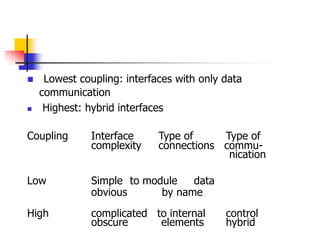  Lowest coupling: interfaces with only data
communication
 Highest: hybrid interfaces
Coupling Interface Type of Type of
complexity connections commu-
nication
Low Simple to module data
obvious by name
High complicated to internal control
obscure elements hybrid
 