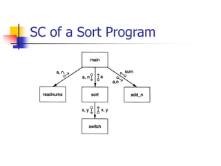 SC of a Sort Program
 