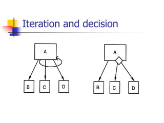 Iteration and decision
 